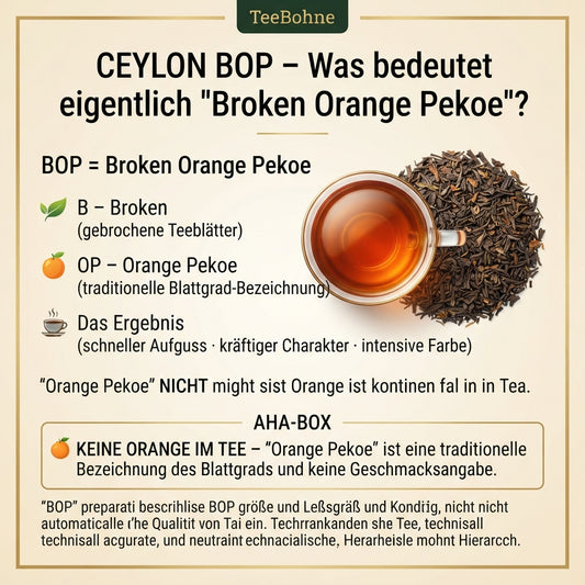 Wissensinfografik von TeeBohne: "CEYLON BOP – Was bedeutet eigentlich 'Broken Orange Pekoe'?". Die Grafik veranschaulicht die Bedeutung von BOP als Blattgrad, wobei "Broken" für gebrochene Blätter und "Orange Pekoe" für die traditionelle Klassifikation steht. Eine Makroaufnahme zeigt die typische Blattstruktur, während eine Tasse den kupferfarbenen Aufguss präsentiert. Eine "AHA-BOX" stellt klar, dass "Orange Pekoe" keine Hinweise auf Orangen oder Früchte im Tee enthält. Das edle Design in Creme, Dunkelgrün