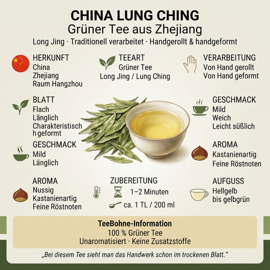 Professionelle Premium-Infografik von TeeBohne zum Thema China Lung Ching (Long Jing). Die Grafik zeigt zentral flache Teeblätter und eine Teeschale mit hellgelbem Aufguss, umgeben von Fachinformationen zu Herkunft, traditioneller Handverarbeitung, nussig-kastanienartigem Aroma und Zubereitungstipps.