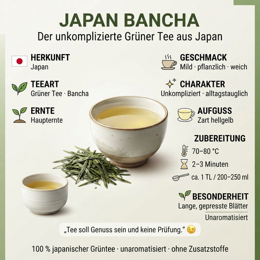 Professionelle Premium-Infografik von TeeBohne zum Thema Japan Bancha. Die Grafik zeigt eine Teeschale mit hellgelbem Bancha-Aufguss sowie lose, lange Teeblätter und informiert über die Haupternte, die Zubereitung bei 70–80 °C sowie den milden, pflanzlichen Charakter dieses unkomplizierten Grüntees.