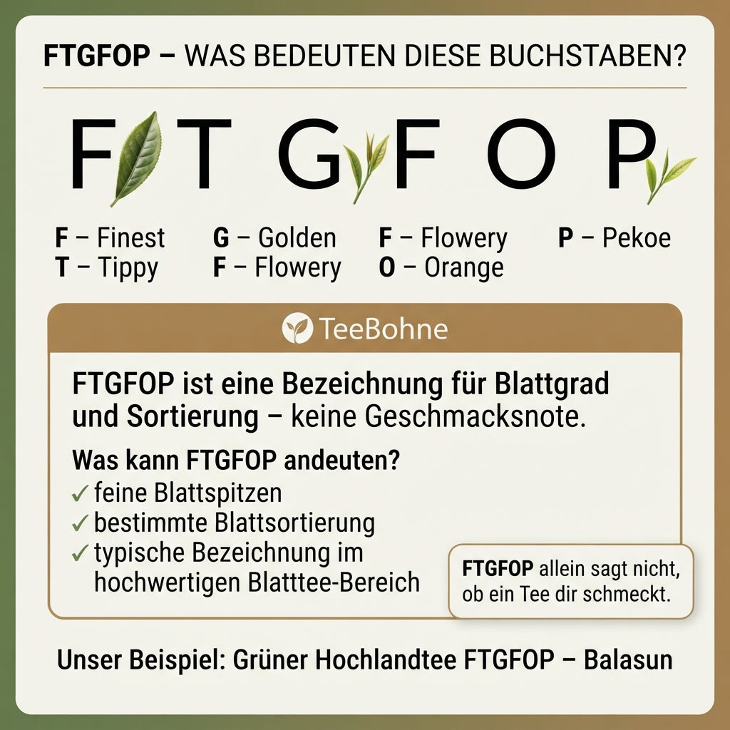 `Wissensinfografik von TeeBohne Einbeck zur Erläuterung der Tee-Bezeichnung FTGFOP: Die Infografik erklärt die einzelnen Bestandteile der Abkürzung (Finest, Tippy, Golden, Flowery, Orange, Pekoe) und ordnet sie als Indikator für den Blattgrad und die Sortierung ein, nicht als Geschmacksmerkmal.