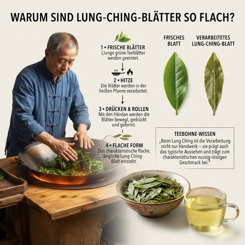 Wissensinfografik von TeeBohne Einbeck über die traditionelle Herstellung von Lung-Ching-Tee: Die Grafik zeigt einen Teemeister, der frische Teeblätter in einer Pfanne von Hand presst und formt, um die charakteristische flache Blattform zu erzielen. Ein visueller Ablauf erläutert die Schritte von der Ernte über das Erhitzen und Formen bis hin zum fertigen Blatt, begleitet von einem Hinweistext zur Bedeutung dieser Handwerkskunst für den typischen nussig-röstigen Geschmack des Tees.