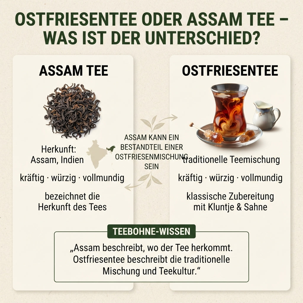 Infografik von TeeBohne Einbeck, die den Unterschied zwischen Assam-Tee und Ostfriesentee erklärt. Die linke Seite definiert Assam als Herkunftsregion in Indien, während die rechte Seite Ostfriesentee als traditionelle Teemischung beschreibt. Die Mitte und die Wissensbox betonen, dass Assam eine Komponente der Ostfriesenmischung sein kann und dass Assam die Herkunft, Ostfriesentee hingegen die Mischung und Teekultur bezeichnet, illustriert mit Bildern von Teeblättern, einer Tasse Tee, Kluntje und Sahne