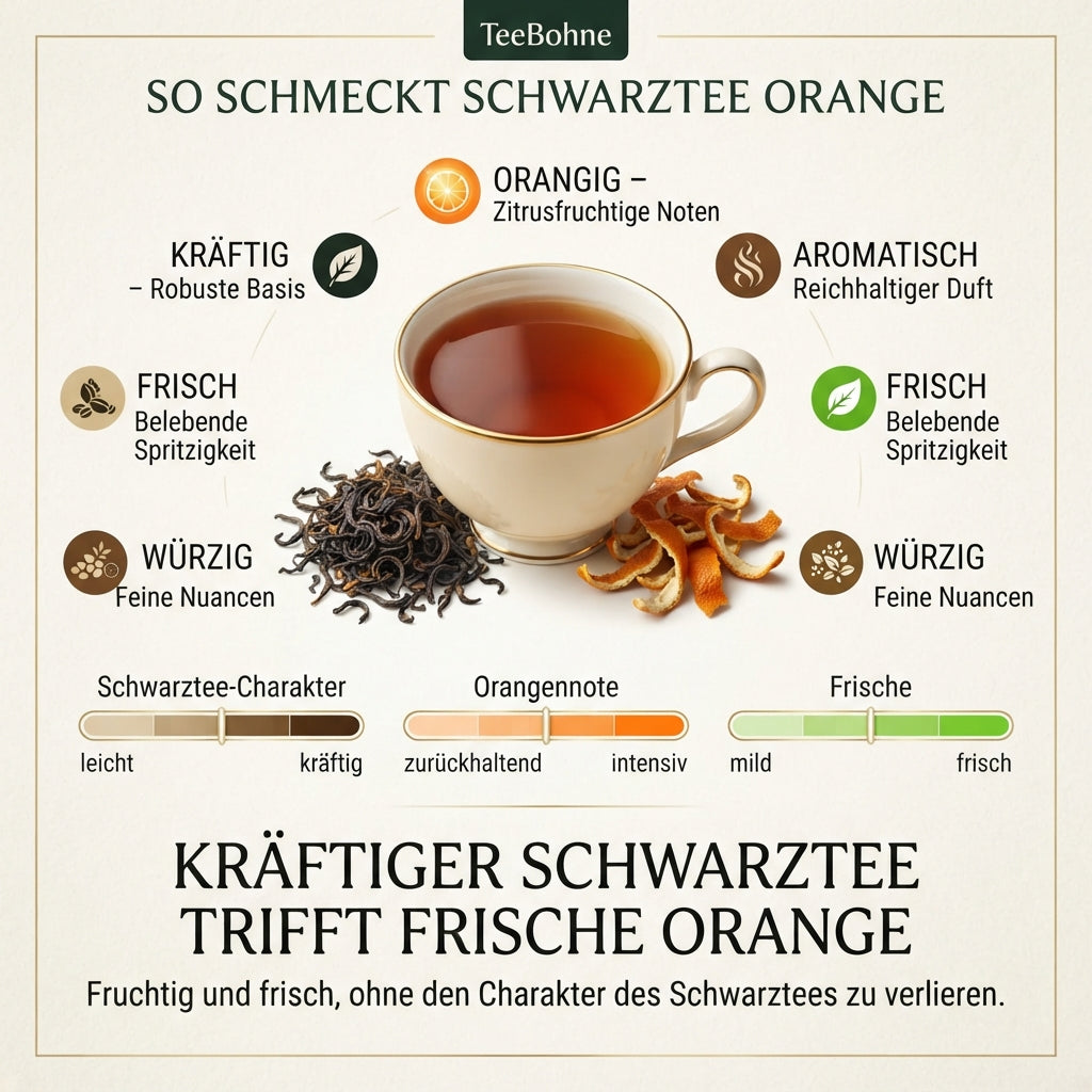 `Geschmacksprofil-Infografik von TeeBohne: "So schmeckt Schwarztee Orange" mit Tasse, Teeblättern, Orangenschalen, fünf Geschmacksbereichen und drei visuellen Skalen für Charakter, Orangennote und Frische im edlen Premium-Editorial-Stil.