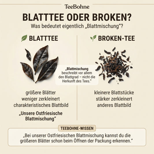 Wissensinfografik von TeeBohne zum Thema Blatttee oder Broken: Die Grafik teilt sich vertikal in zwei Bereiche und vergleicht größere Blattstücke (Blatttee) mit kleineren, stärker zerkleinerten Teestücken (Broken-Tee). In der Mitte wird erklärt, dass der Begriff den Blattgrad beschreibt, ergänzt durch das TeeBohne-Wissen zur Ostfriesischen Blattmischung.