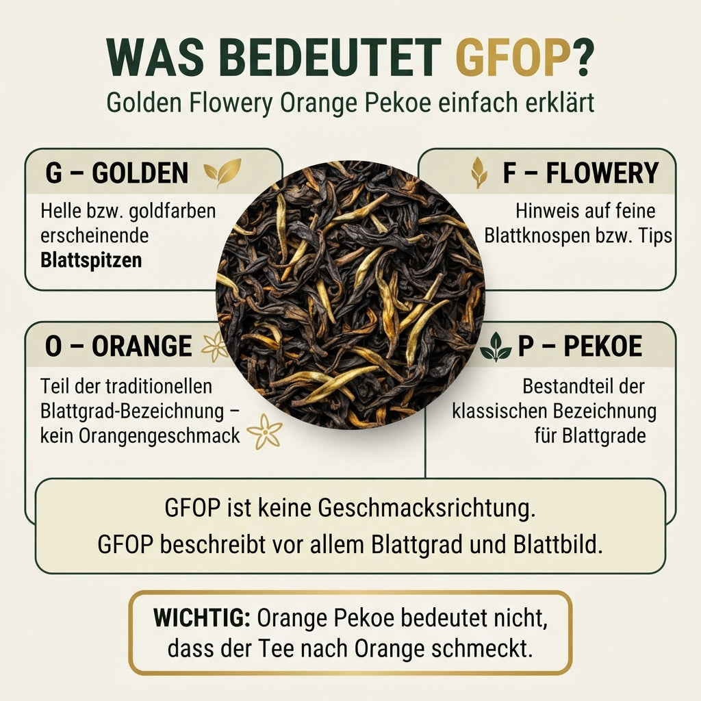 `Wissensinfografik von TeeBohne zur Bedeutung der Bezeichnung GFOP (Golden Flowery Orange Pekoe): Im Zentrum steht eine hochwertige Makroaufnahme von schwarzem Tee mit goldenen Blattspitzen. Die Grafik erläutert die einzelnen Begriffe 'G-GOLDEN', 'F-FLOWERY', 'O-ORANGE' und 'P-PEKOE' und stellt klar, dass es sich hierbei um eine Beschreibung des Blattgrads und nicht um eine Geschmacksrichtung (insbesondere nicht nach Orange) handelt.
