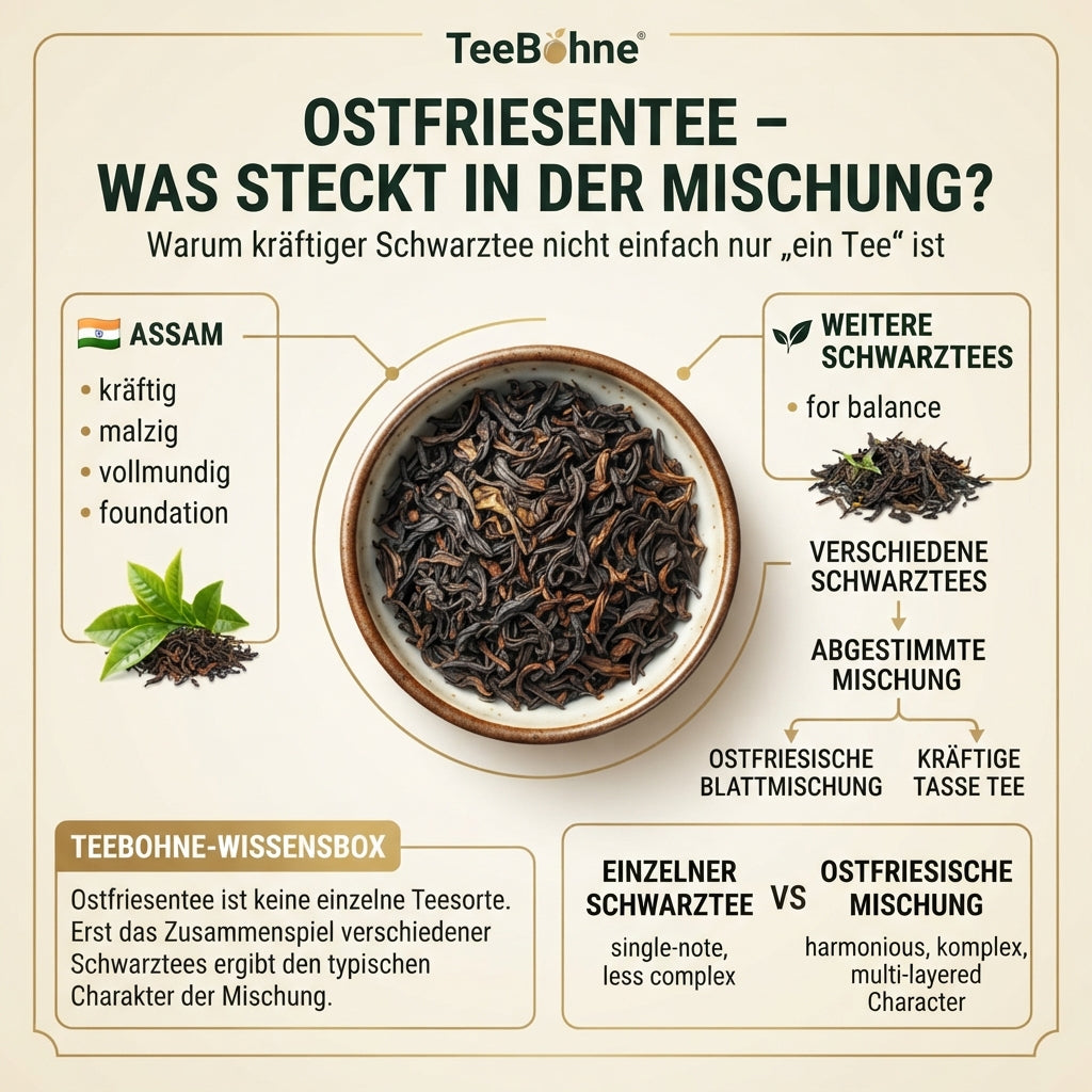 `Wissensinfografik von TeeBohne über Ostfriesentee: Die Grafik veranschaulicht, dass Ostfriesentee aus einer abgestimmten Mischung verschiedener Schwarztees, insbesondere kräftigem Assam, besteht. Ein Ablaufdiagramm zeigt den Weg von den verschiedenen Tees bis zur kräftigen Tasse, ergänzt durch einen Wissenskasten zur Bedeutung der Mischung und eine Gegenüberstellung von Einzelsorten gegenüber einer abgestimmten Mischung.